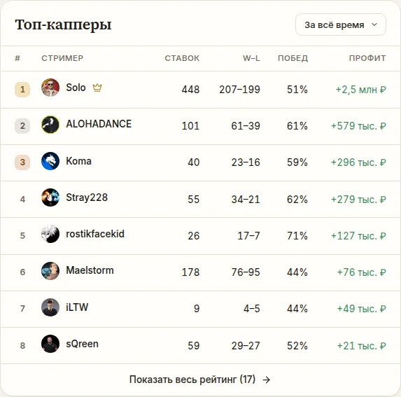 Рейтинг капперов-стримеров на coldmath.fun/analytics