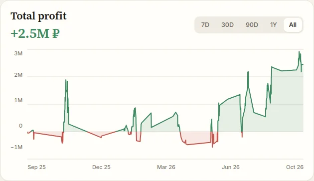 Solo: cumulative betting profit — ColdMath Analytics screenshot