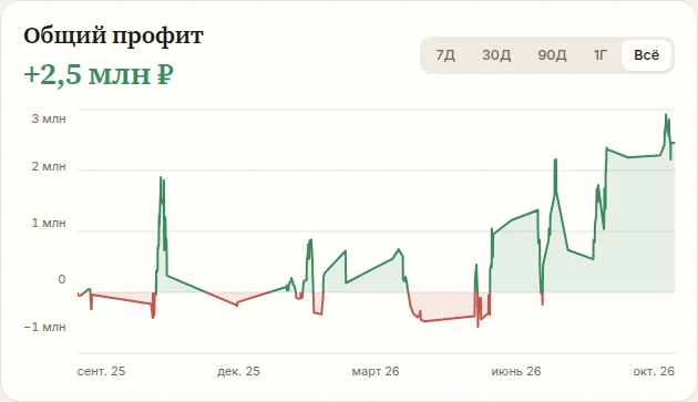 Solo: накопленный профит по ставкам — скриншот ColdMath Analytics