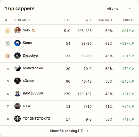 Streamer capper ranking on coldmath.fun/analytics
