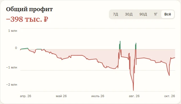 Stariy_Bog: накопленный профит по ставкам — скриншот ColdMath Analytics