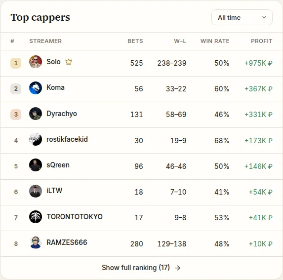 Streamer capper ranking on coldmath.fun/analytics