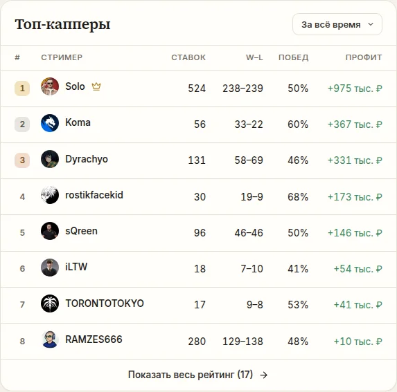 Рейтинг капперов-стримеров на coldmath.fun/analytics