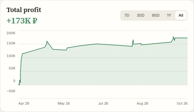 rostikfacekid: cumulative betting profit — ColdMath Analytics screenshot