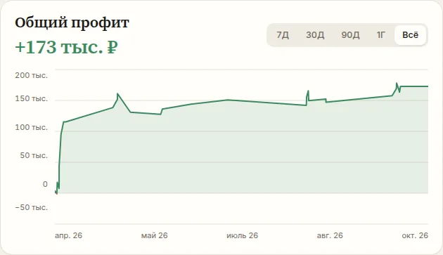 rostikfacekid: накопленный профит по ставкам — скриншот ColdMath Analytics