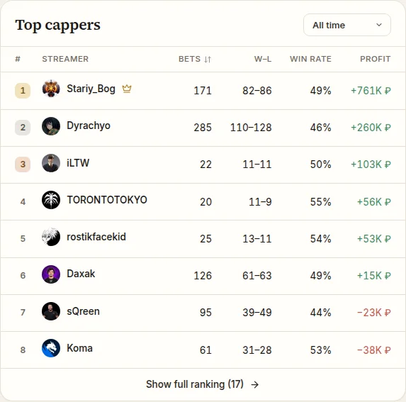 Streamer capper ranking on coldmath.fun/analytics