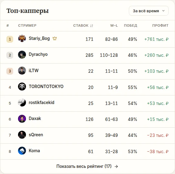 Рейтинг капперов-стримеров на coldmath.fun/analytics