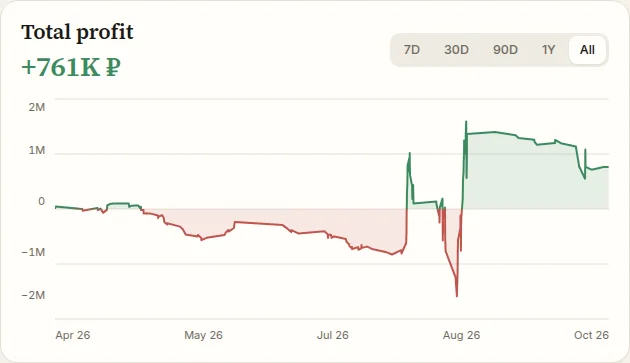Stariy_Bog: cumulative betting profit — ColdMath Analytics screenshot