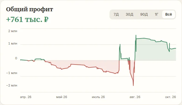 Stariy_Bog: накопленный профит по ставкам — скриншот ColdMath Analytics